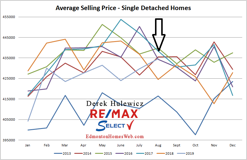 real estate graph for average selling price of houses sold in Edmonton from January of 2012 to August 2019  